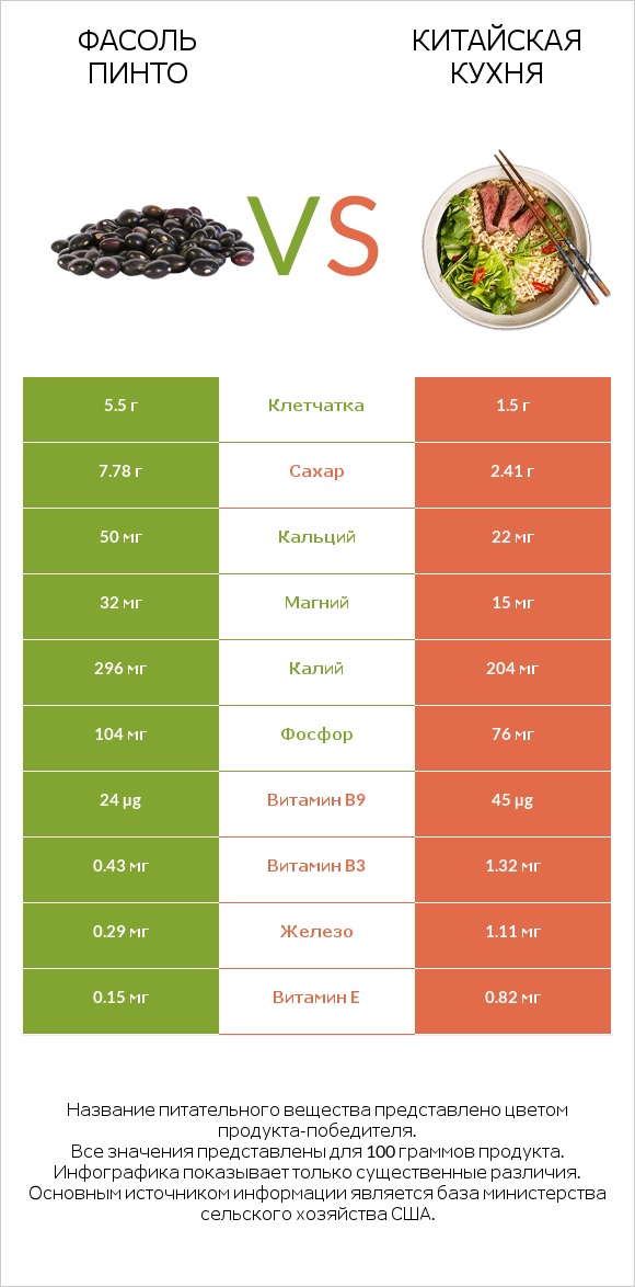 Фасоль пинто vs Китайская кухня infographic