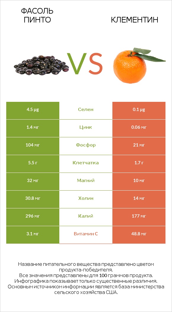 Фасоль пинто vs Клементин infographic