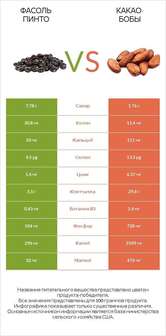 Фасоль пинто vs Какао-бобы infographic