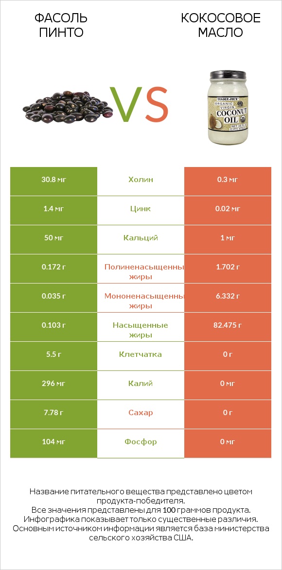 Фасоль пинто vs Кокосовое масло infographic