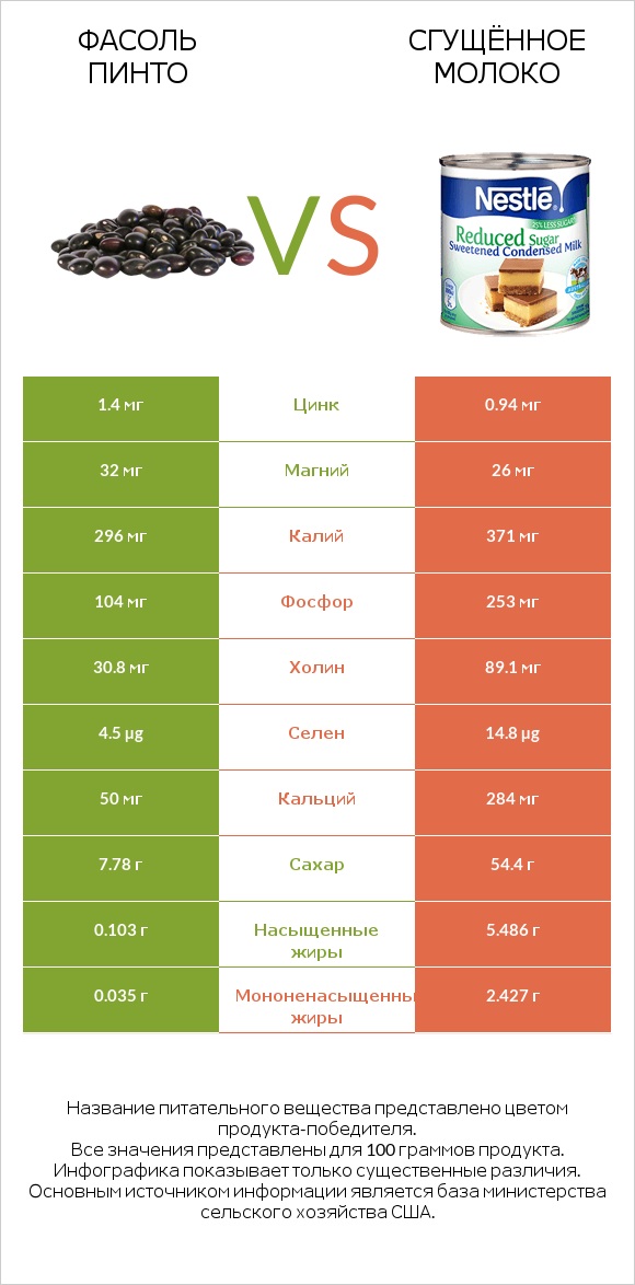 Фасоль пинто vs Сгущённое молоко infographic