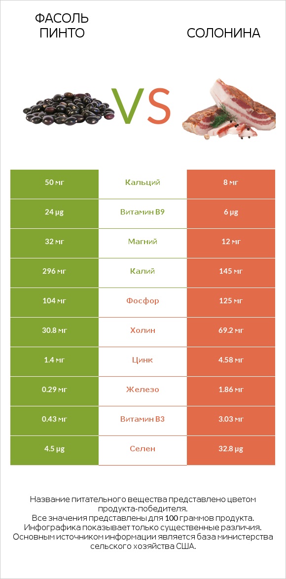 Фасоль пинто vs Солонина infographic