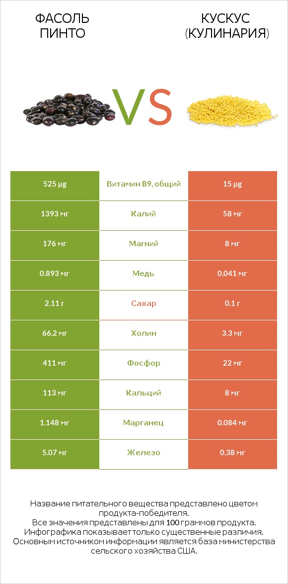 Фасоль пинто vs Кускус (кулинария) infographic