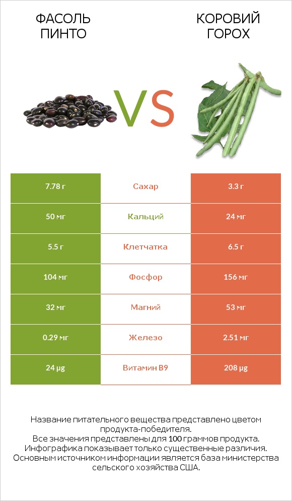 Фасоль пинто vs Коровий горох infographic