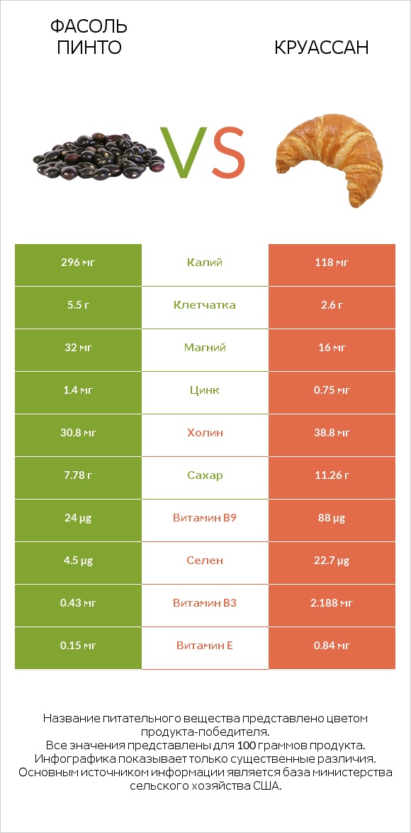 Фасоль пинто vs Круассан infographic