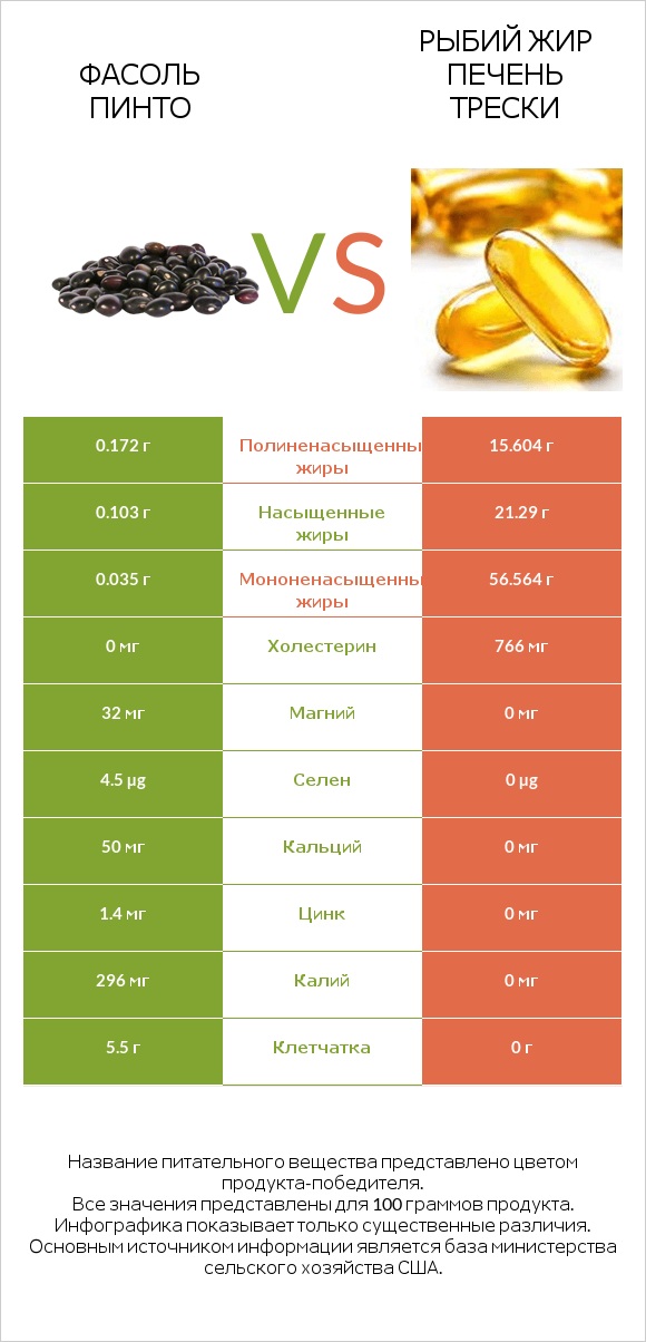 Фасоль пинто vs Рыбий жир печень трески infographic