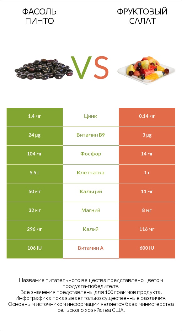 Фасоль пинто vs Фруктовый салат infographic