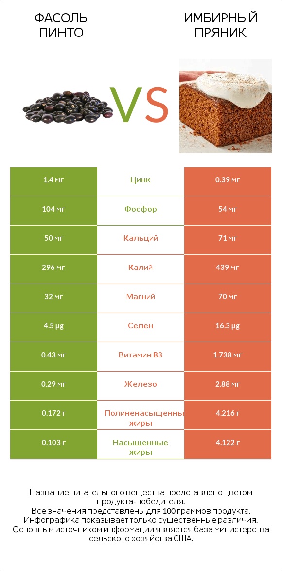 Фасоль пинто vs Имбирный пряник infographic