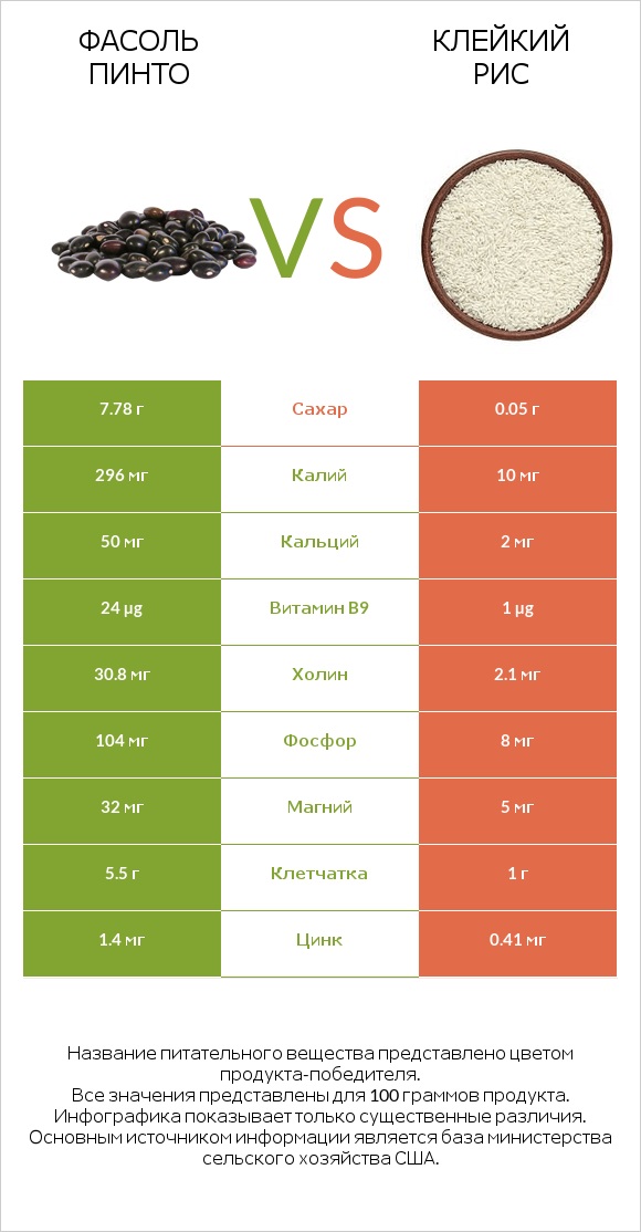 Фасоль пинто vs Клейкий рис infographic