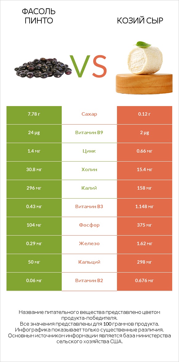 Фасоль пинто vs Козий сыр infographic