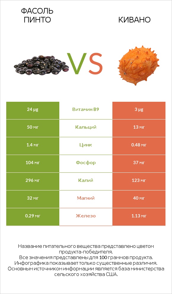 Фасоль пинто vs Кивано infographic