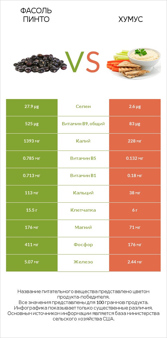 Фасоль пинто vs Хумус infographic