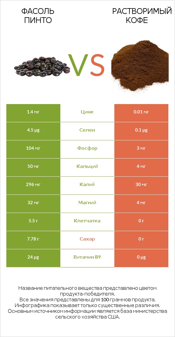 Фасоль пинто vs Растворимый кофе infographic