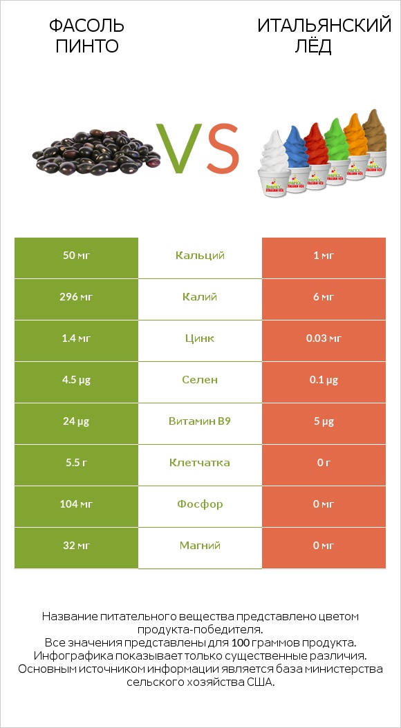 Фасоль пинто vs Итальянский лёд infographic