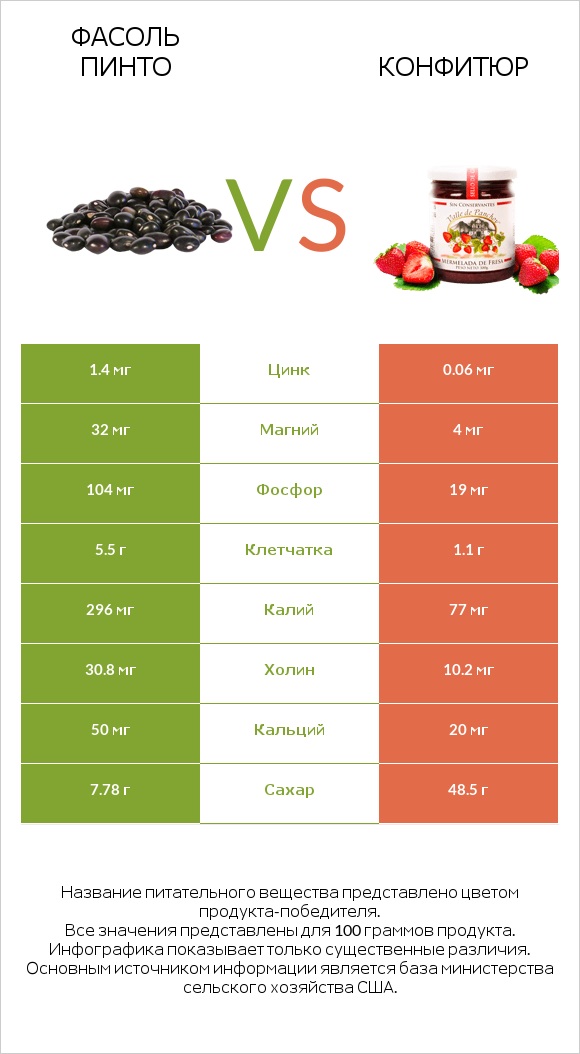 Фасоль пинто vs Конфитюр infographic