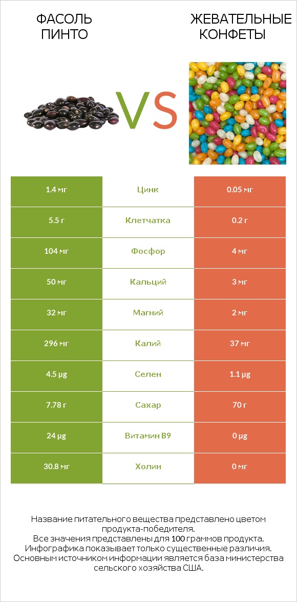 Фасоль пинто vs Жевательные конфеты infographic