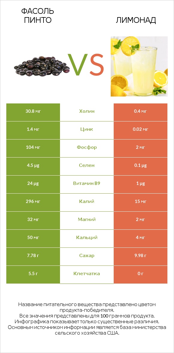 Фасоль пинто vs Лимонад infographic