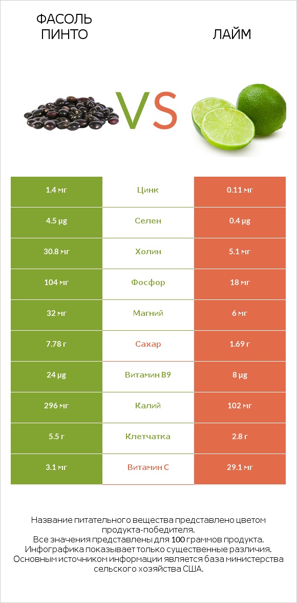 Фасоль пинто vs Лайм infographic