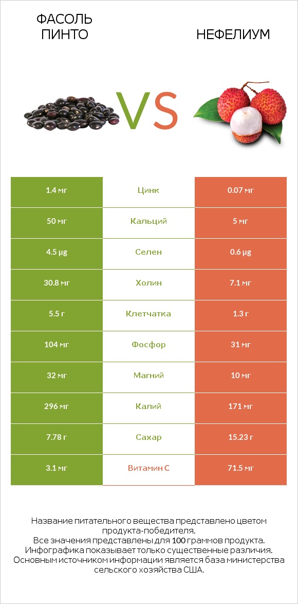 Фасоль пинто vs Нефелиум infographic