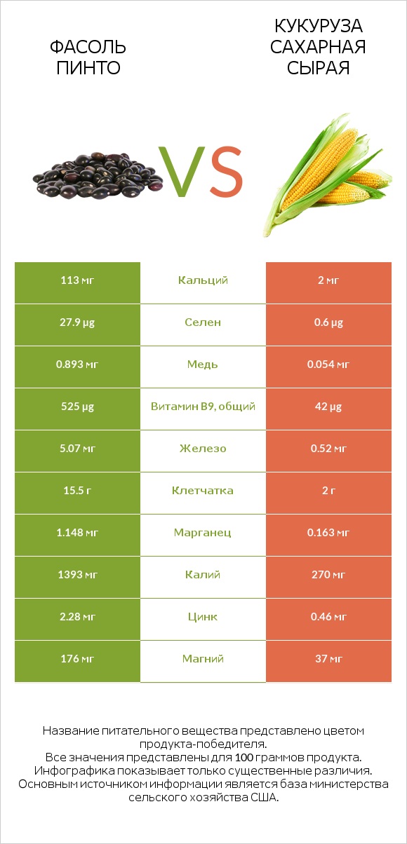 Фасоль пинто vs Кукуруза сахарная сырая infographic