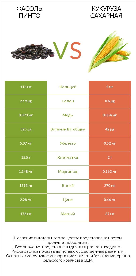 Фасоль пинто vs Кукуруза сахарная infographic