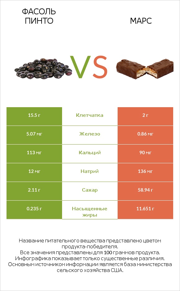 Фасоль пинто vs Марс infographic