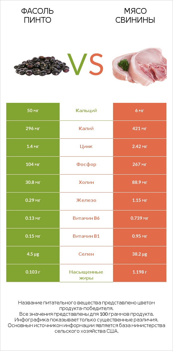 Фасоль пинто vs Мясо свинины infographic