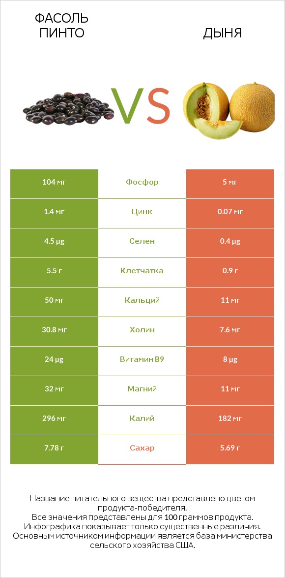 Фасоль пинто vs Дыня infographic