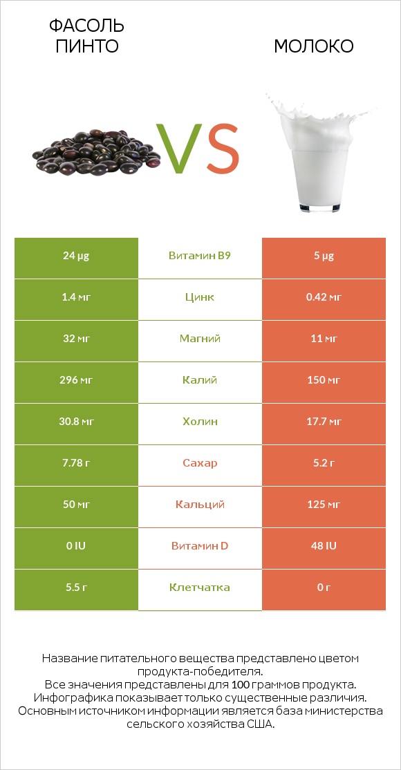 Фасоль пинто vs Молоко infographic