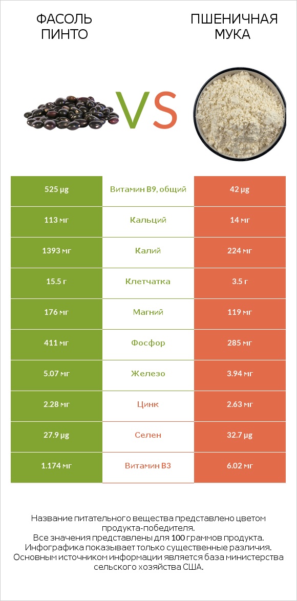 Фасоль пинто vs Пшеничная мука infographic