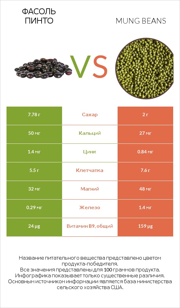 Фасоль пинто vs Mung beans infographic