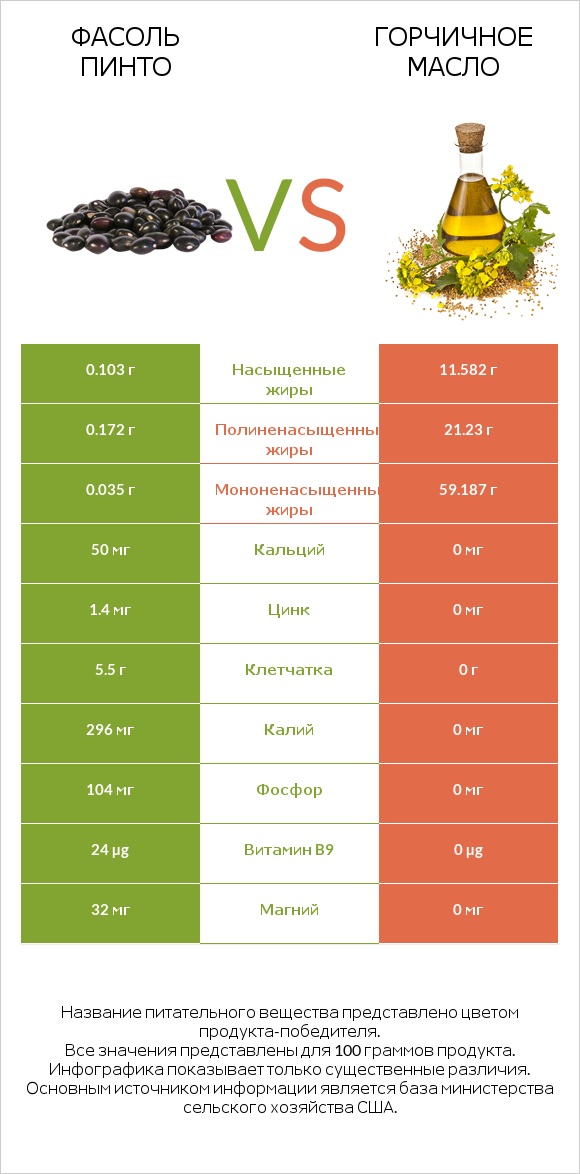 Фасоль пинто vs Горчичное масло infographic