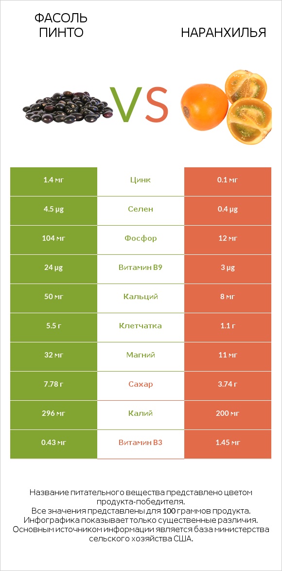 Фасоль пинто vs Наранхилья infographic