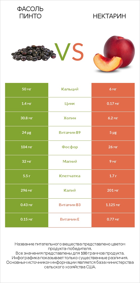 Фасоль пинто vs Нектарин infographic