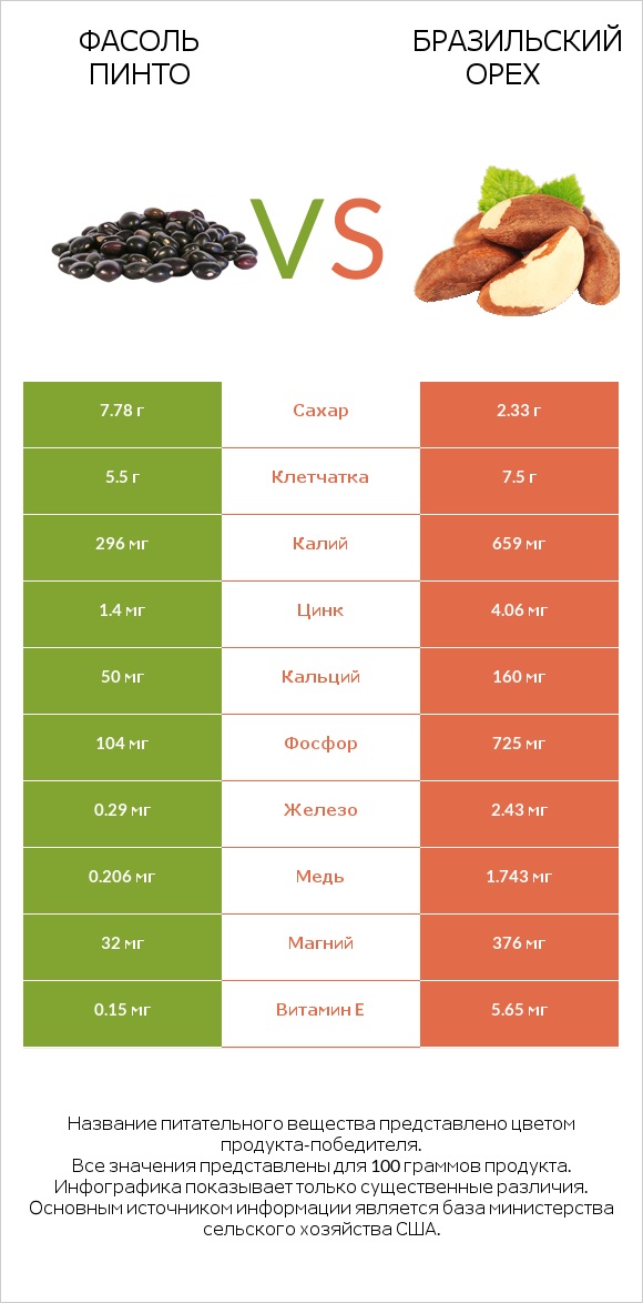 Фасоль пинто vs Бразильский орех infographic