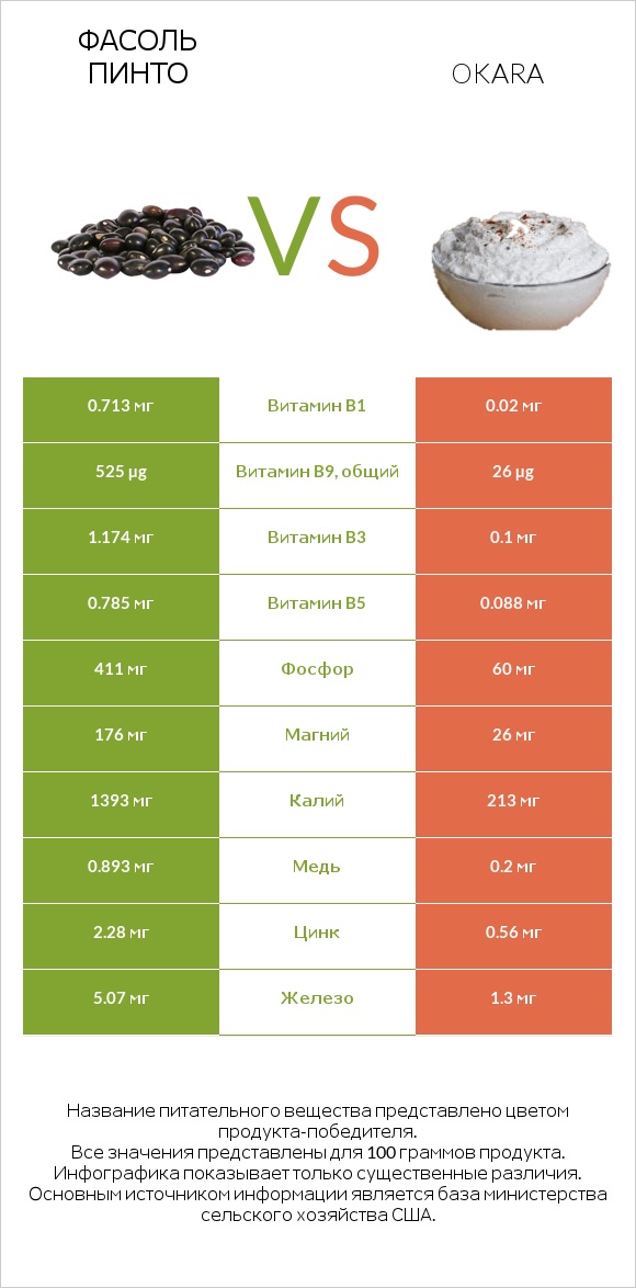 Фасоль пинто vs Okara infographic