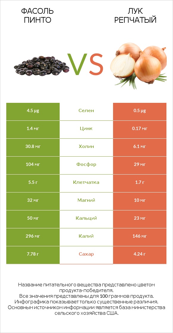 Фасоль пинто vs Лук репчатый infographic
