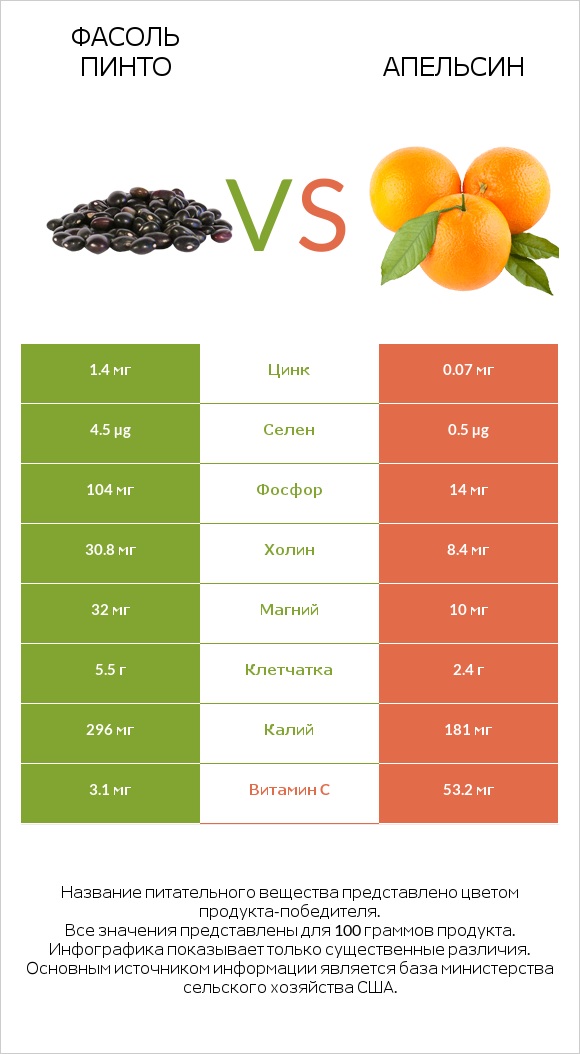 Фасоль пинто vs Апельсин infographic