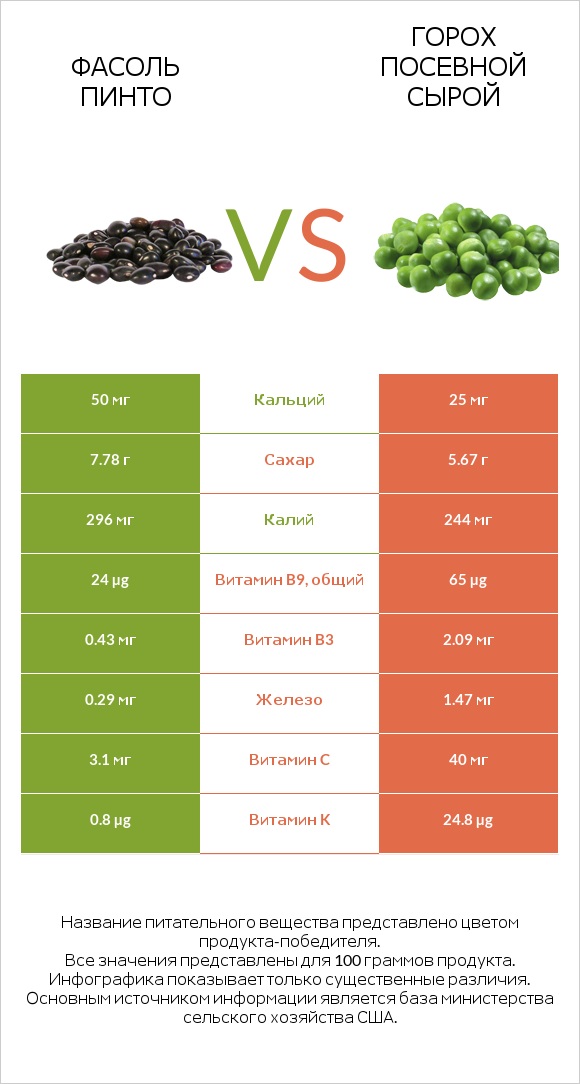 Фасоль пинто vs Горох посевной сырой infographic