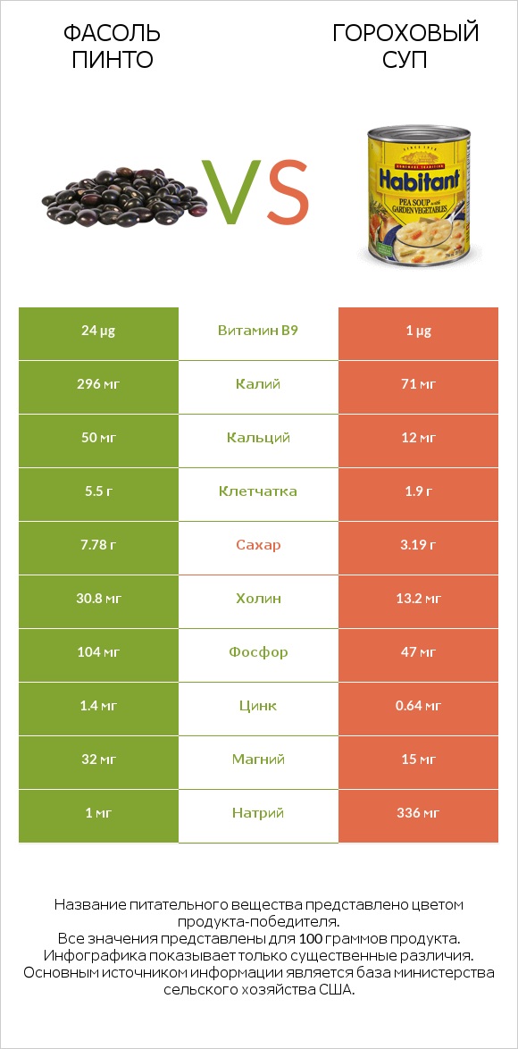 Фасоль пинто vs Гороховый суп infographic