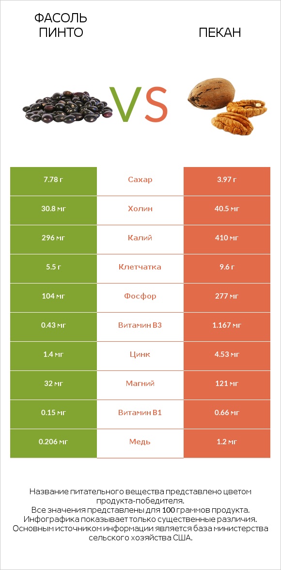 Фасоль пинто vs Пекан infographic