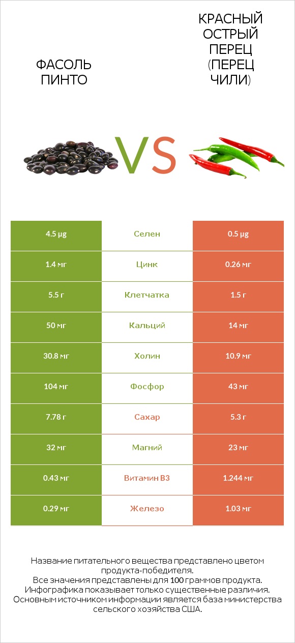 Фасоль пинто vs Красный острый перец (перец чили) infographic