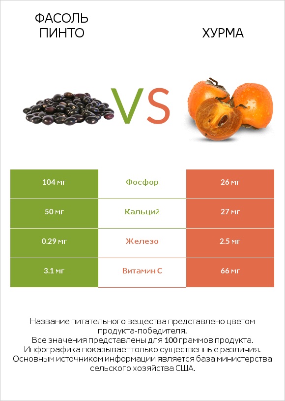 Фасоль пинто vs Хурма infographic