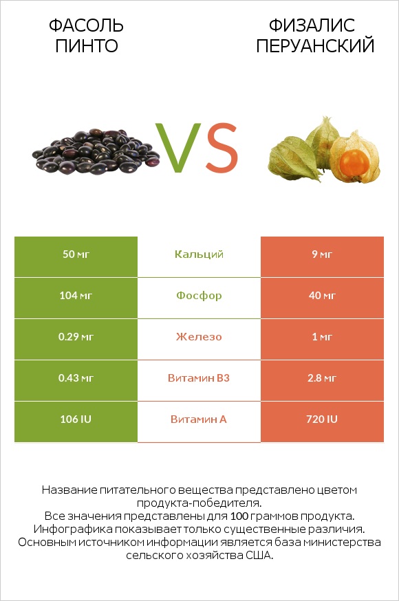 Фасоль пинто vs Физалис перуанский infographic