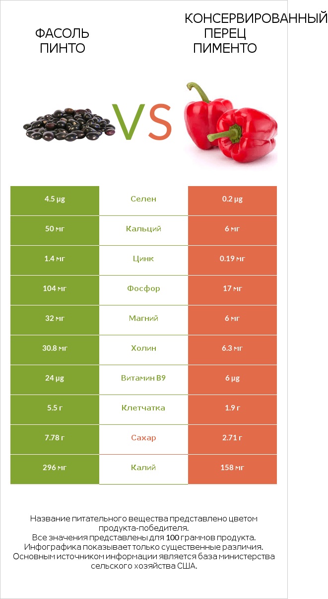 Фасоль пинто vs Консервированный перец пименто infographic