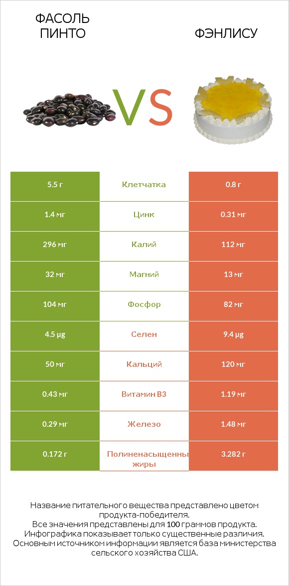 Фасоль пинто vs Фэнлису infographic