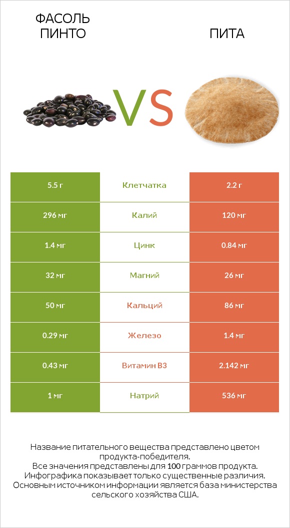 Фасоль пинто vs Пита infographic