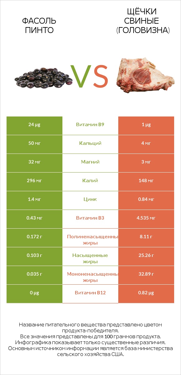 Фасоль пинто vs Щёчки свиные (головизна) infographic