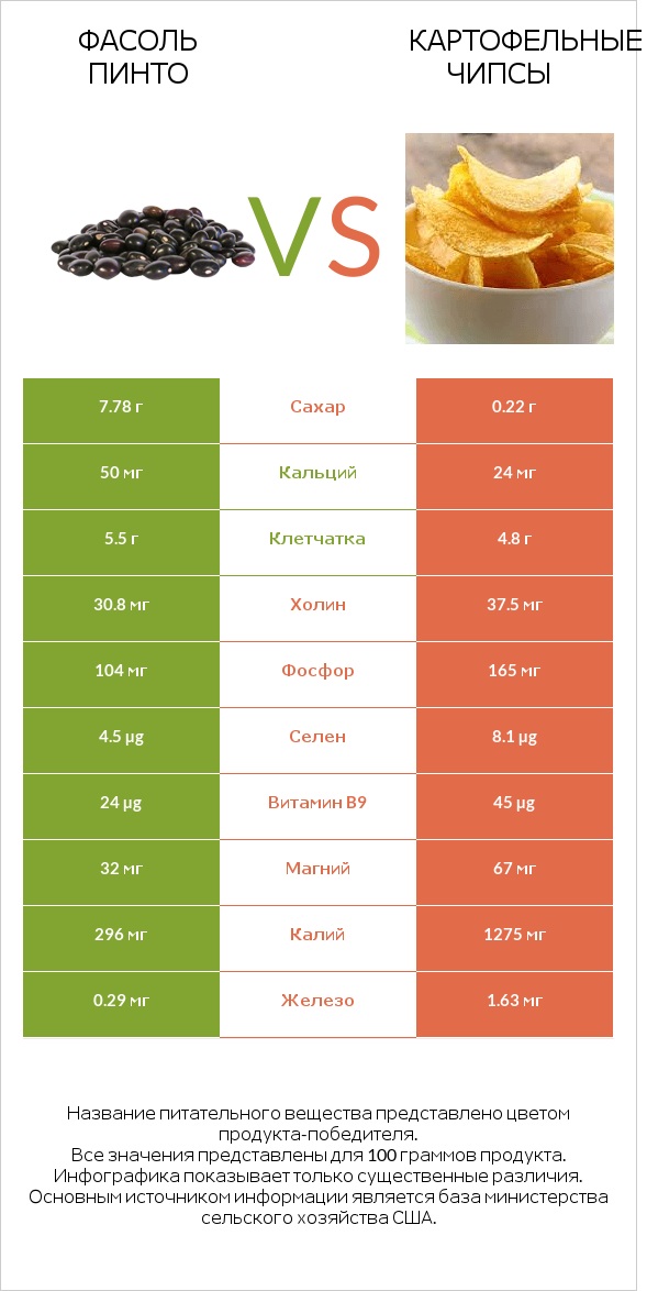 Фасоль пинто vs Картофельные чипсы infographic