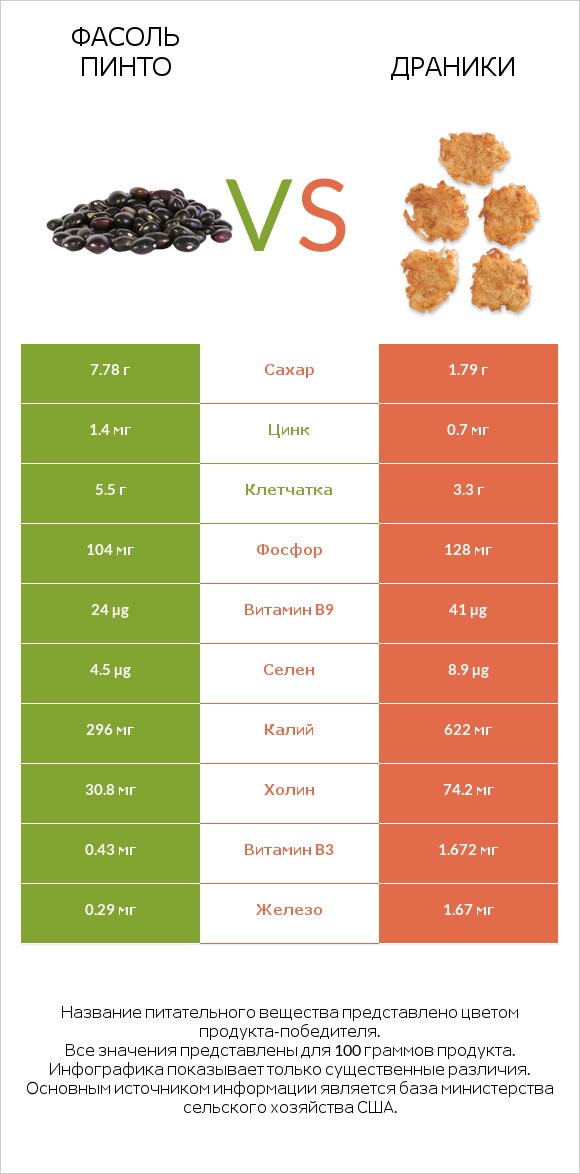 Фасоль пинто vs Драники infographic